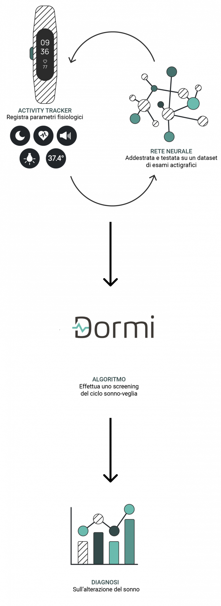 Schema ad alto livello ecosistema Dormi.