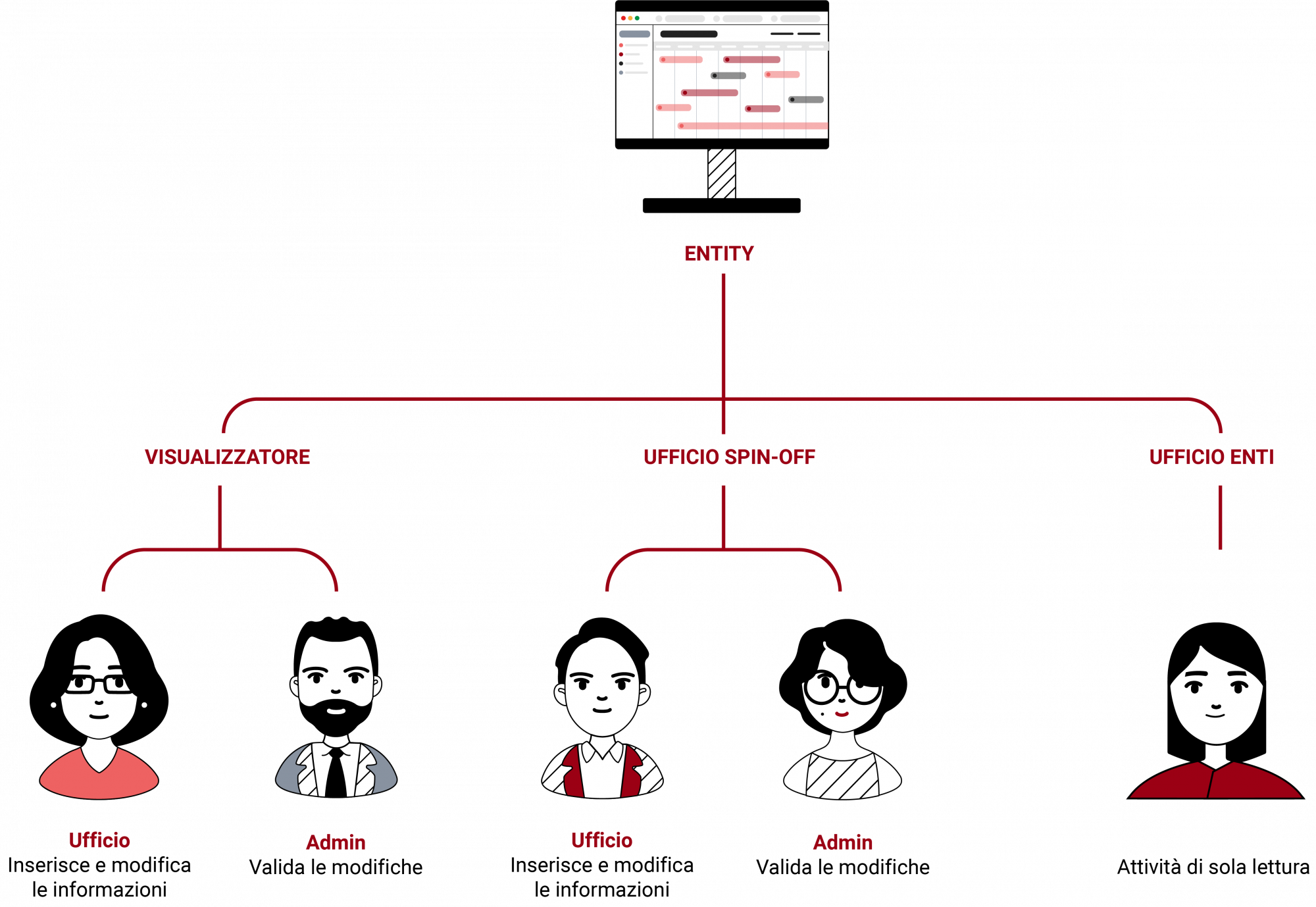 Illustrazione relazione tra gli attori che interagiscono con Entity Unipd.