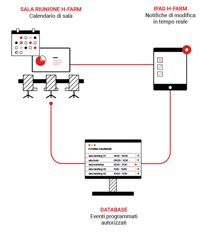 Schema ad alto livello ecosistema app H-Farm.