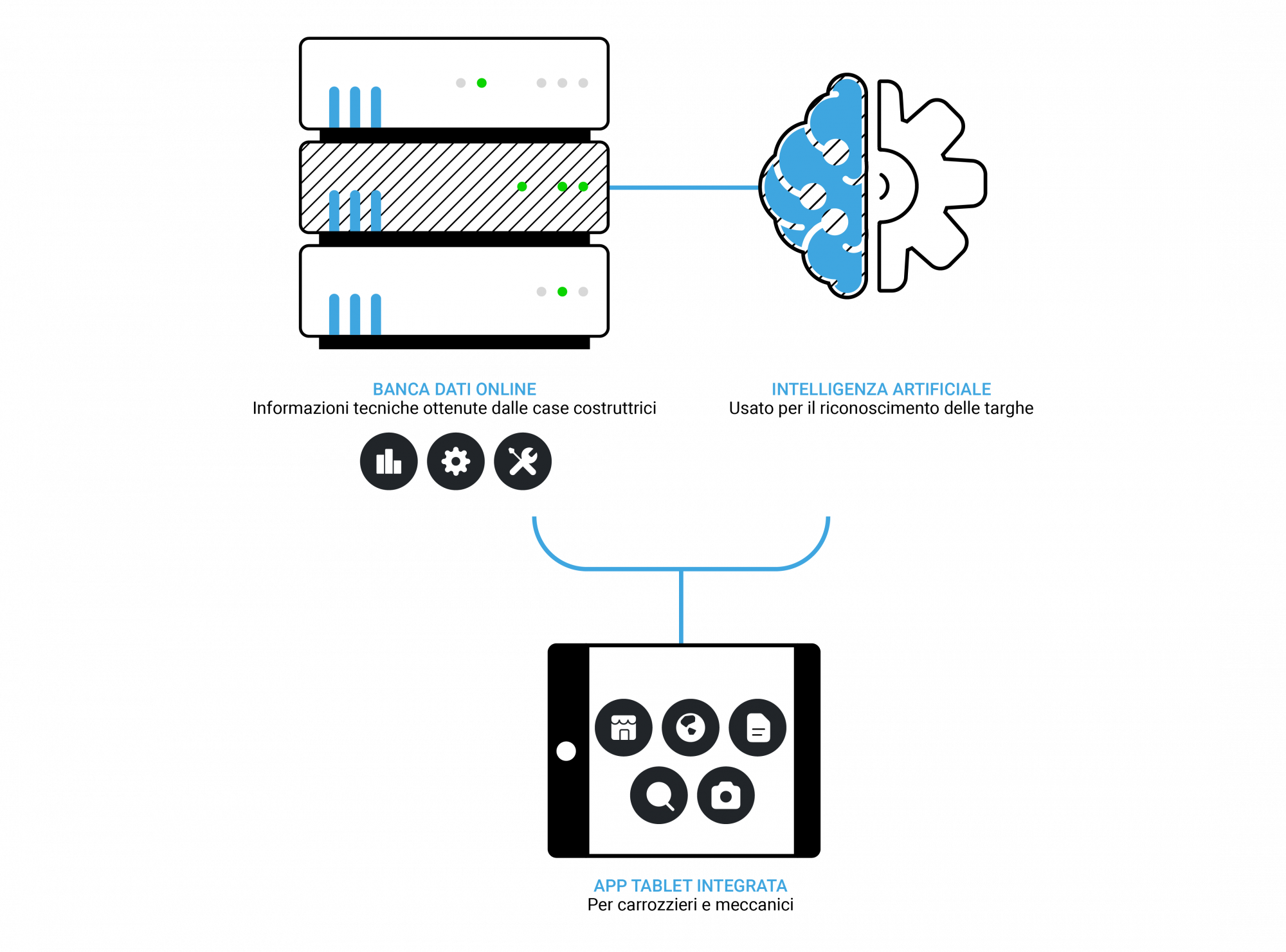 Schema ad alto livello ecosistema Techdata.